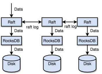 Raft in TiKV diagram