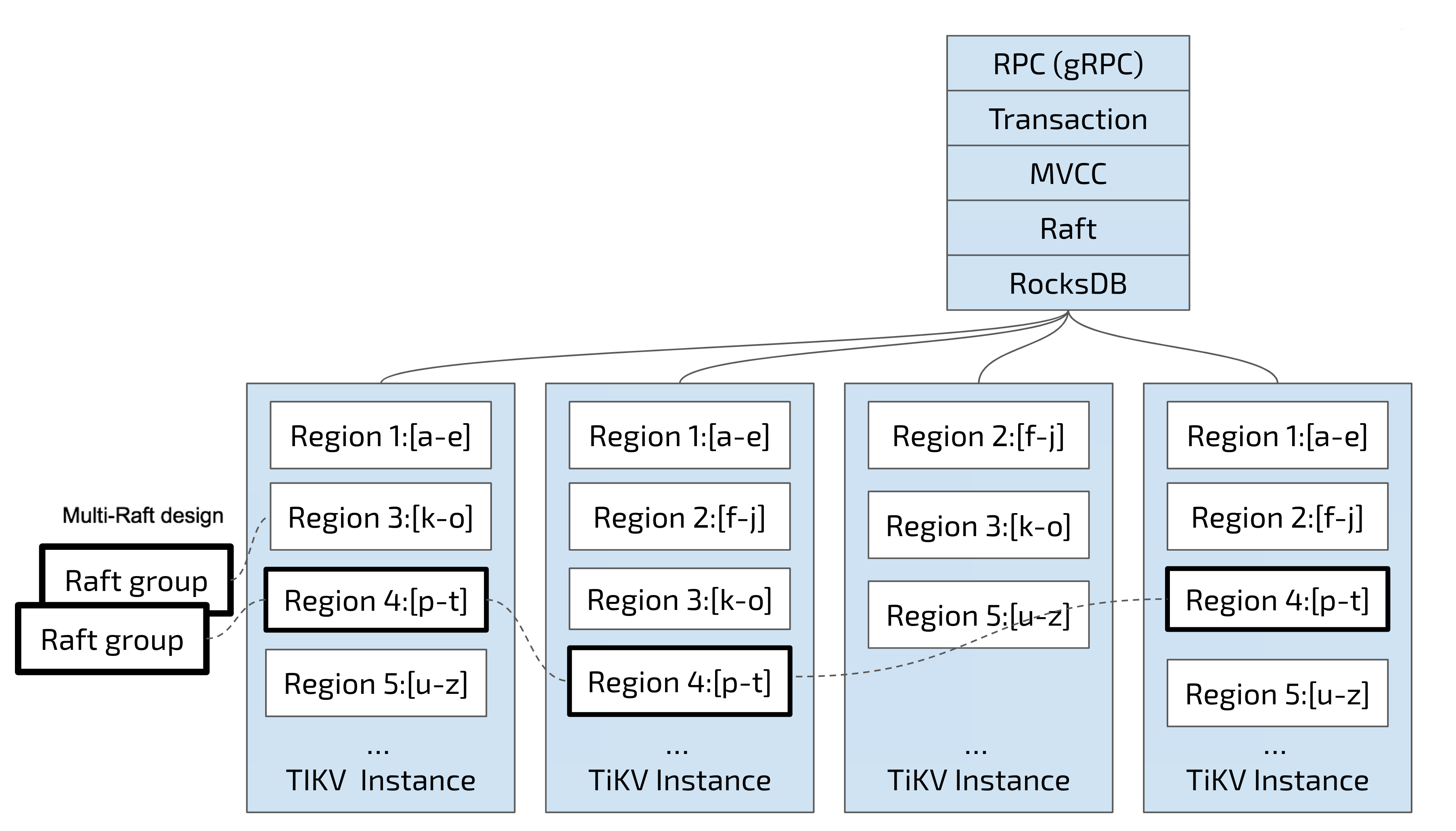 TiKV Storage diagram