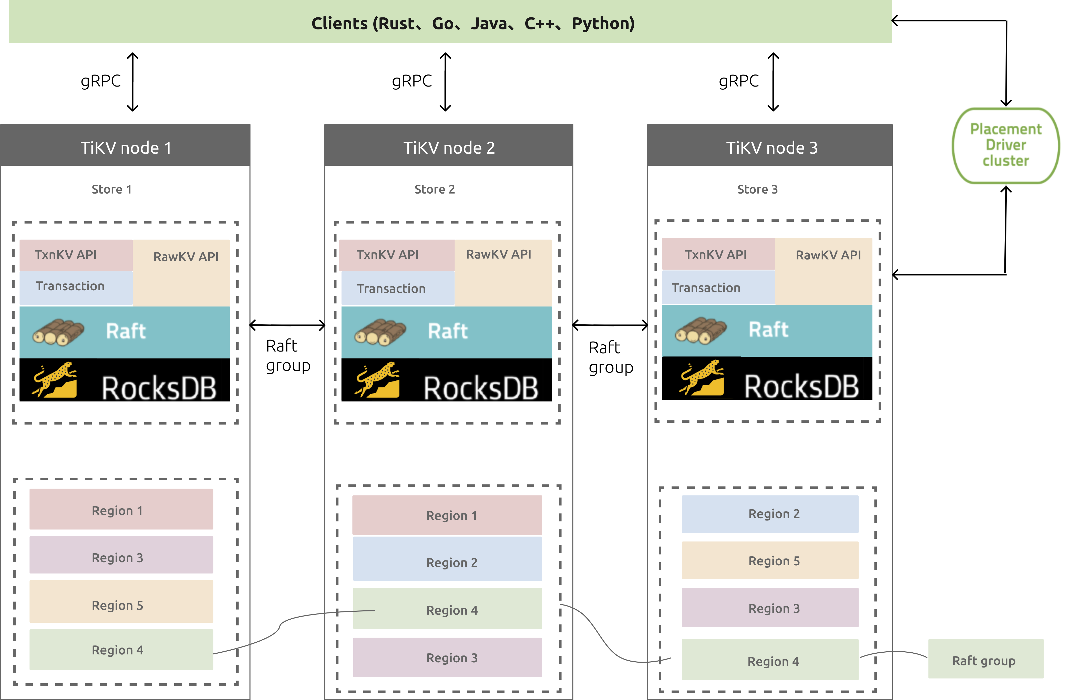 TiKV architecture diagram