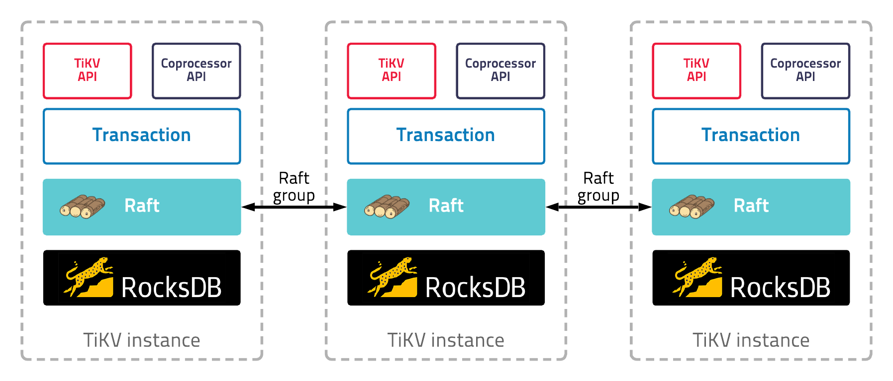 TiKV instance architecture diagram